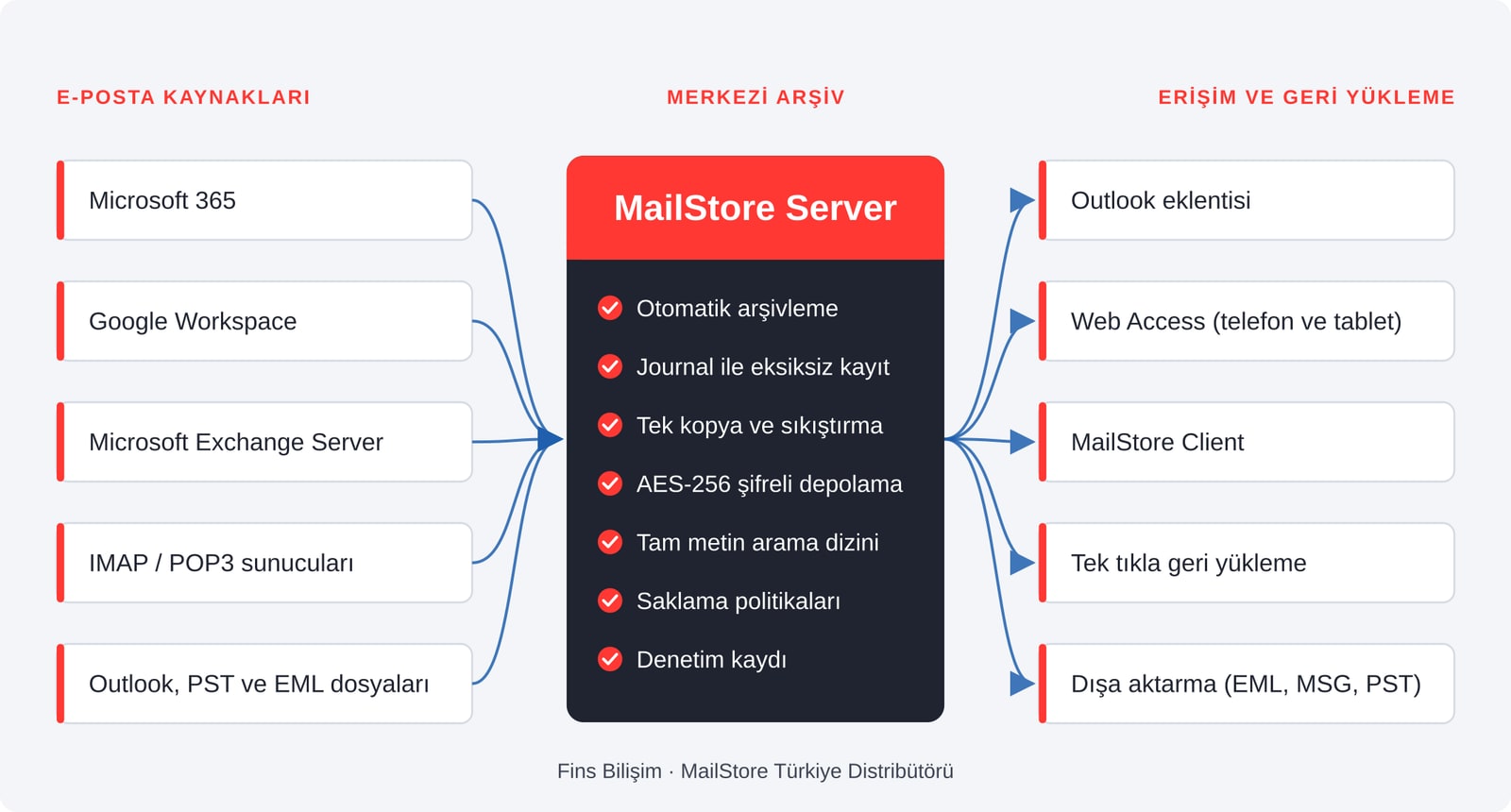 MailStore Server çalışma şeması: e-posta kaynakları, merkezi arşiv, erişim ve geri yükleme