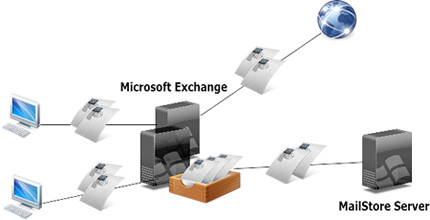 Microsoft Exchange ile MailStore Server arşivleme şeması