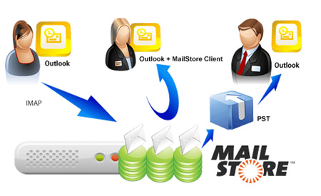 Harici e-posta hizmetiyle MailStore arşivleme şeması